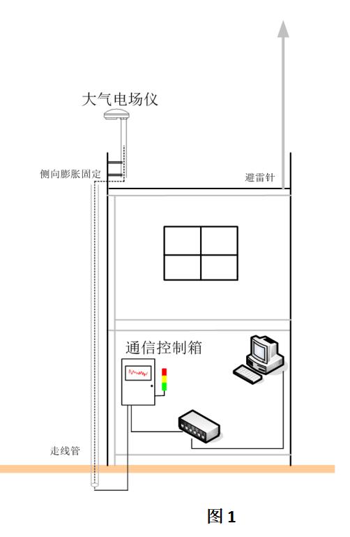 大氣電場儀的選址和安裝