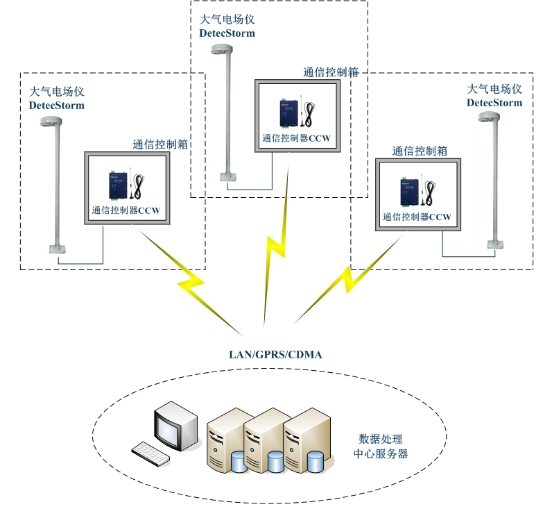 雷電預警系統(tǒng)組成