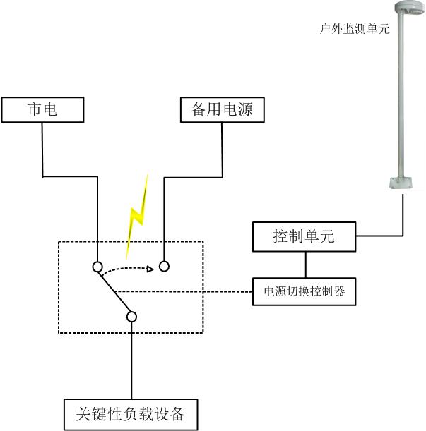雷電預警系統(tǒng)組成