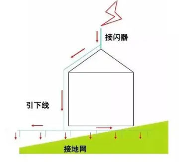 防雷等級劃分