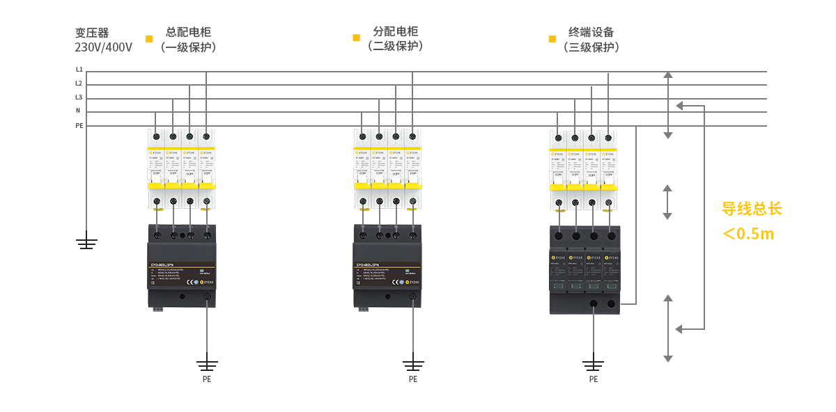 GB50057標(biāo)準(zhǔn)中浪涌保護(hù)器的安裝規(guī)定