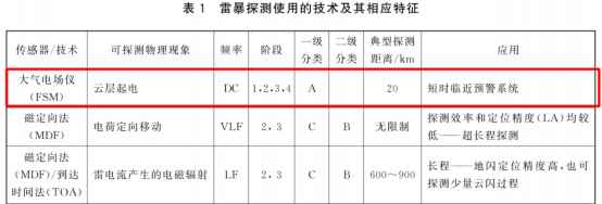 雷電預(yù)警系統(tǒng)