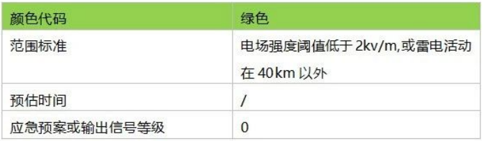 雷電預(yù)警系統(tǒng)